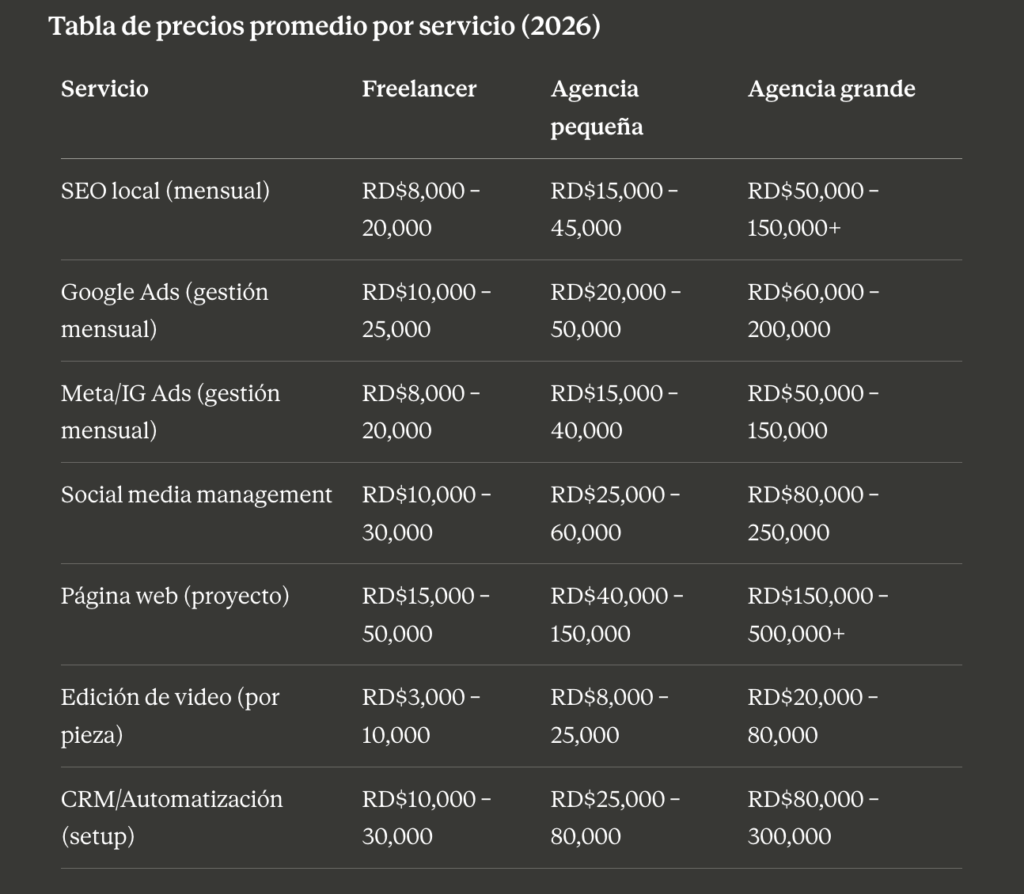 Tabla de precios ¿Cuánto cuesta contratar marketing digital en República Dominicana?